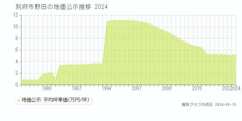 別府市野田の地価公示推移グラフ 