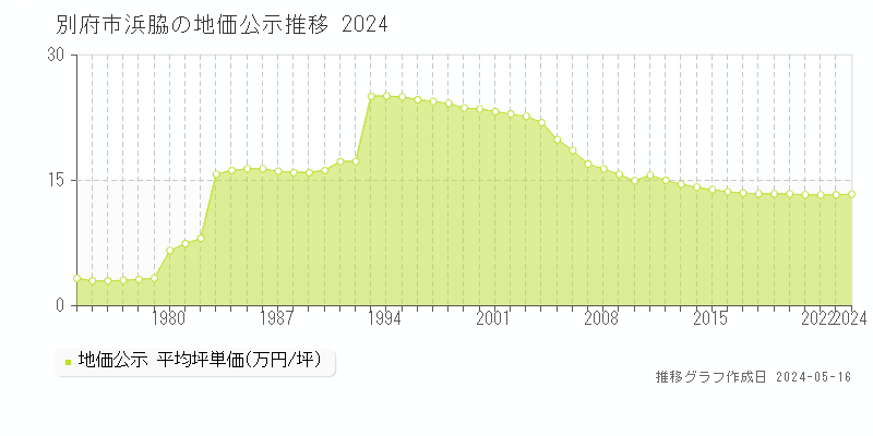 別府市浜脇の地価公示推移グラフ 