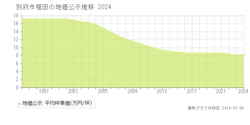 別府市堀田の地価公示推移グラフ 