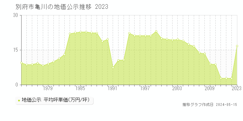 別府市大字亀川の地価公示推移グラフ 