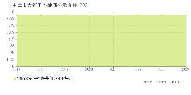 中津市大新田の地価公示推移グラフ 
