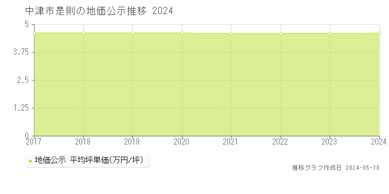 中津市是則の地価公示推移グラフ 