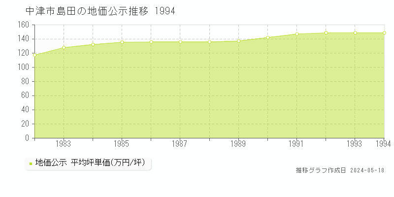 中津市島田の地価公示推移グラフ 