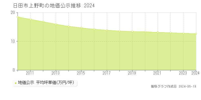 日田市上野町の地価公示推移グラフ 