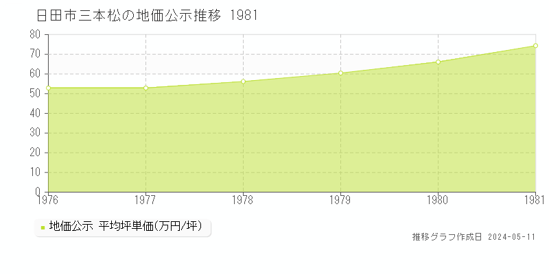 日田市三本松の地価公示推移グラフ 