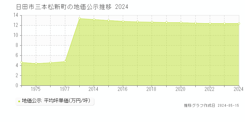 日田市三本松新町の地価公示推移グラフ 