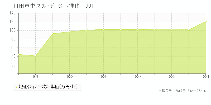 日田市中央の地価公示推移グラフ 