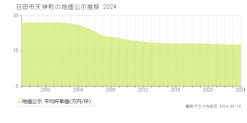 日田市天神町の地価公示推移グラフ 