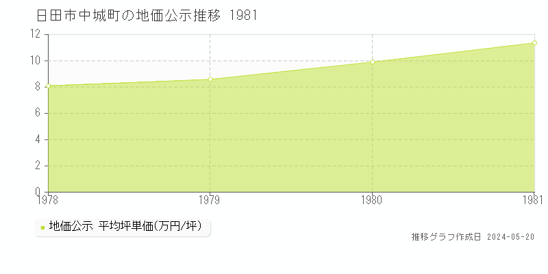 日田市中城町の地価公示推移グラフ 