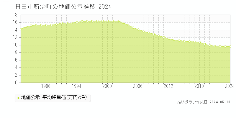 日田市新治町の地価公示推移グラフ 