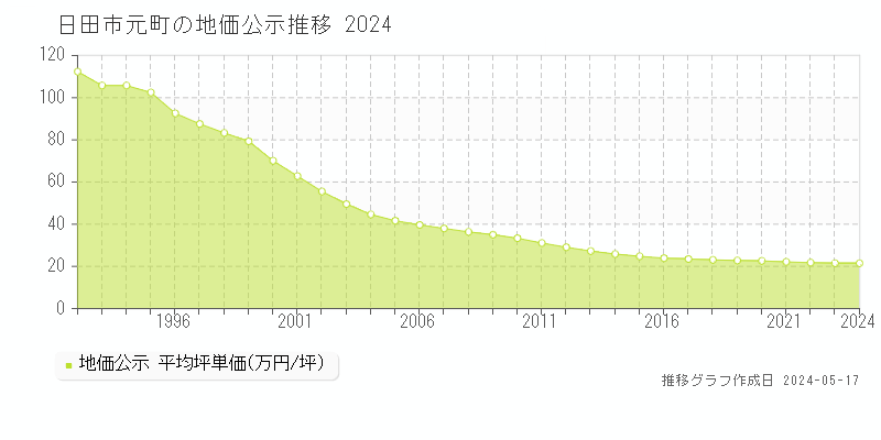 日田市元町の地価公示推移グラフ 