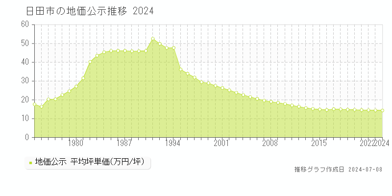 日田市全域の地価公示推移グラフ 