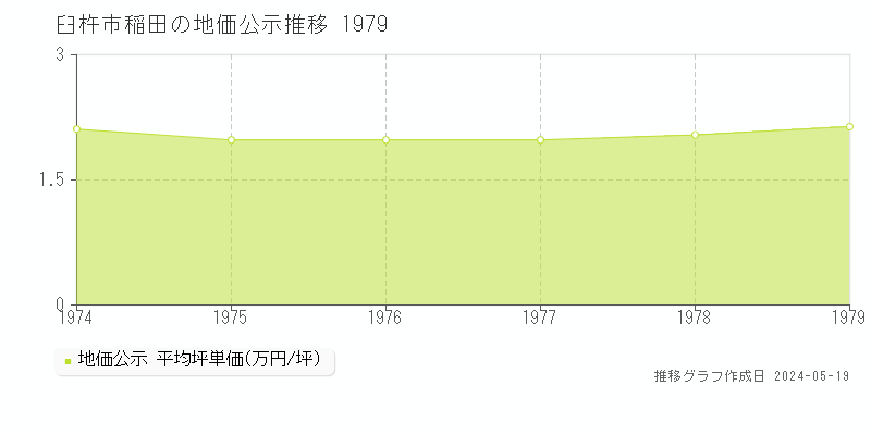 臼杵市稲田の地価公示推移グラフ 