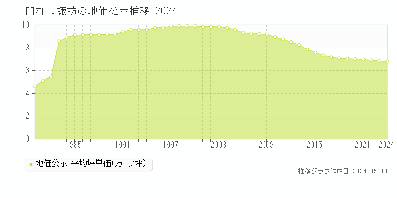 臼杵市諏訪の地価公示推移グラフ 