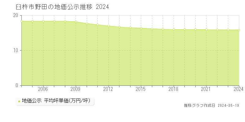 臼杵市野田の地価公示推移グラフ 