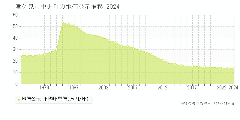 津久見市中央町の地価公示推移グラフ 