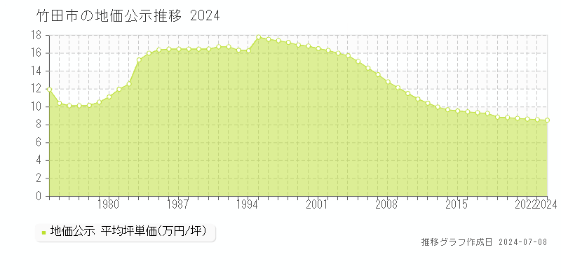 竹田市全域の地価公示推移グラフ 
