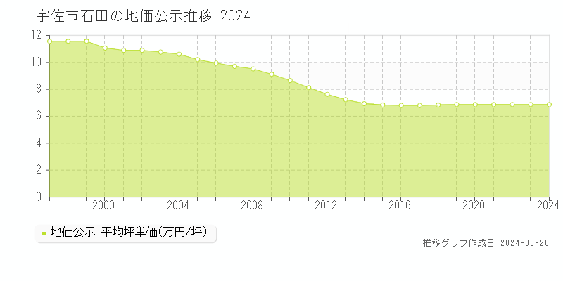 宇佐市石田の地価公示推移グラフ 