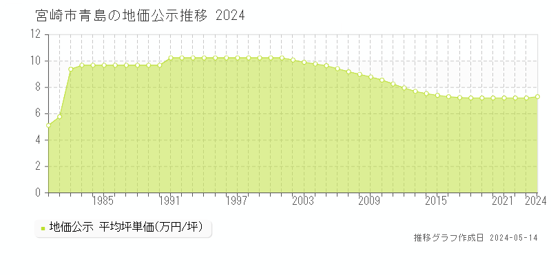 宮崎市青島の地価公示推移グラフ 