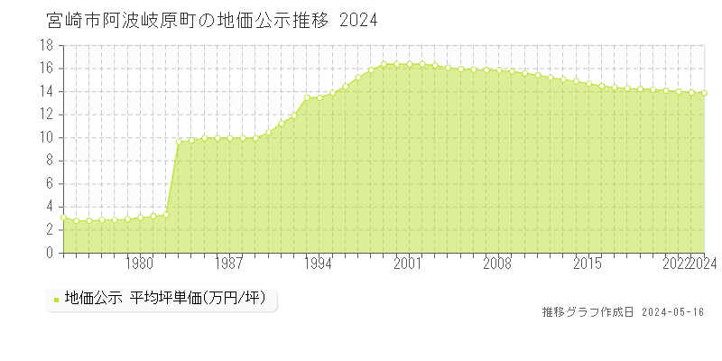 宮崎市阿波岐原町の地価公示推移グラフ 