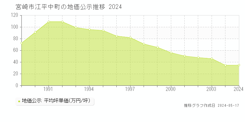 宮崎市江平中町の地価公示推移グラフ 