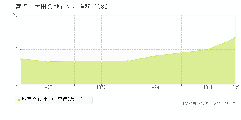 宮崎市太田の地価公示推移グラフ 