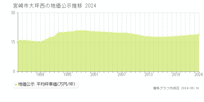 宮崎市大坪西の地価公示推移グラフ 