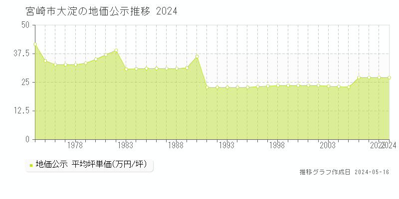 宮崎市大淀の地価公示推移グラフ 