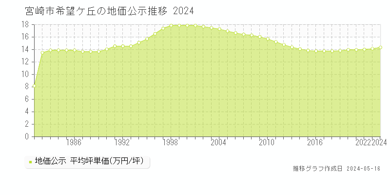 宮崎市希望ケ丘の地価公示推移グラフ 