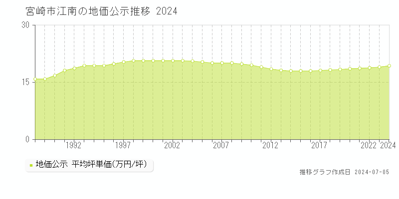 宮崎市江南の地価公示推移グラフ 