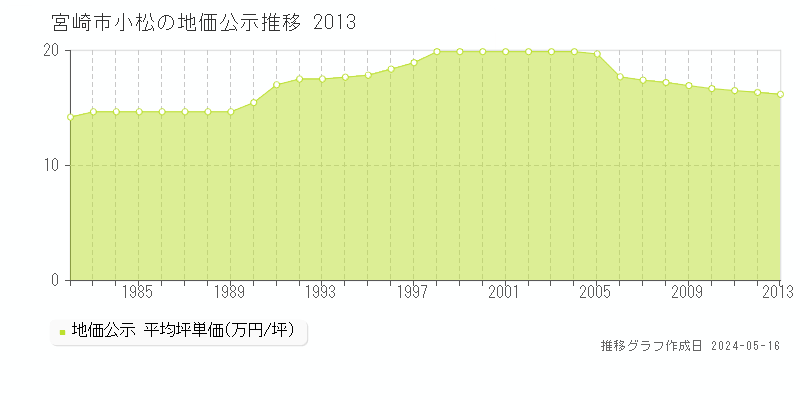 宮崎市小松の地価公示推移グラフ 