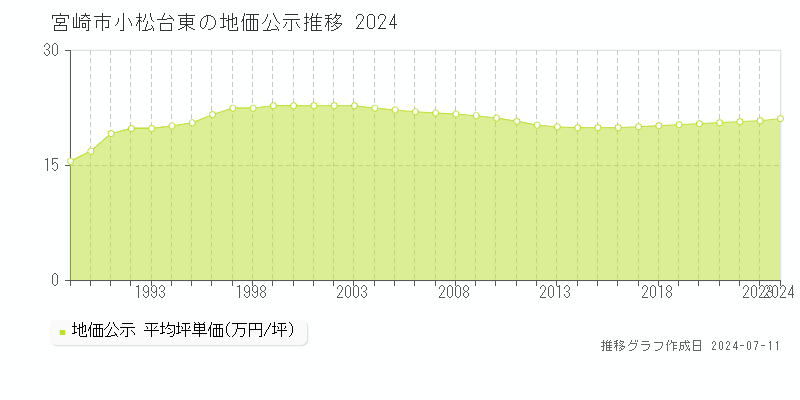 宮崎市小松台東の地価公示推移グラフ 