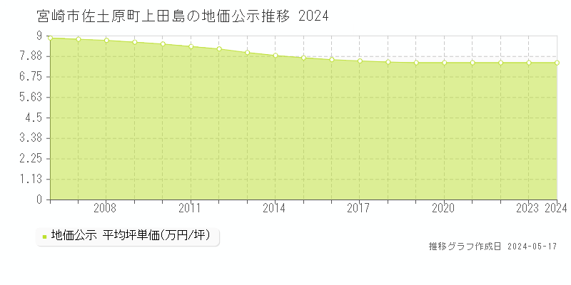 宮崎市佐土原町上田島の地価公示推移グラフ 