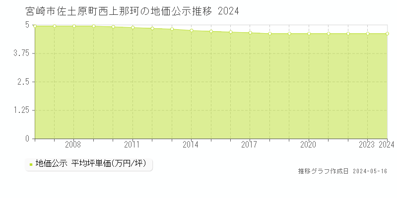 宮崎市佐土原町西上那珂の地価公示推移グラフ 