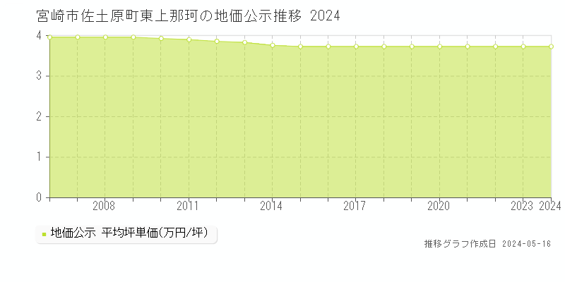 宮崎市佐土原町東上那珂の地価公示推移グラフ 