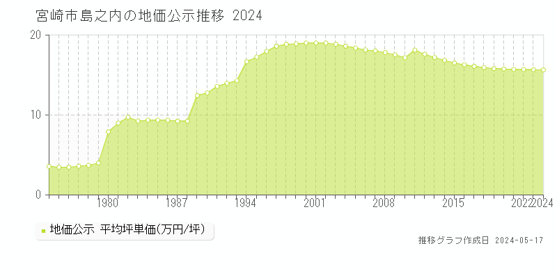 宮崎市島之内の地価公示推移グラフ 