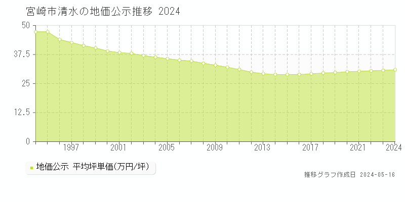 宮崎市清水の地価公示推移グラフ 