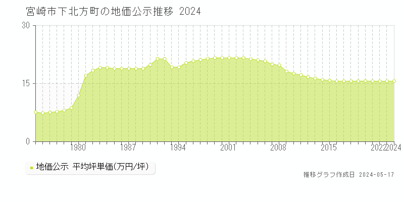 宮崎市下北方町の地価公示推移グラフ 