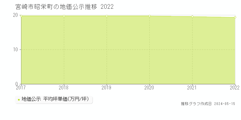 宮崎市昭栄町の地価公示推移グラフ 