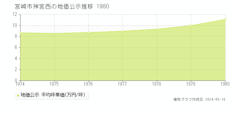 宮崎市神宮西の地価公示推移グラフ 