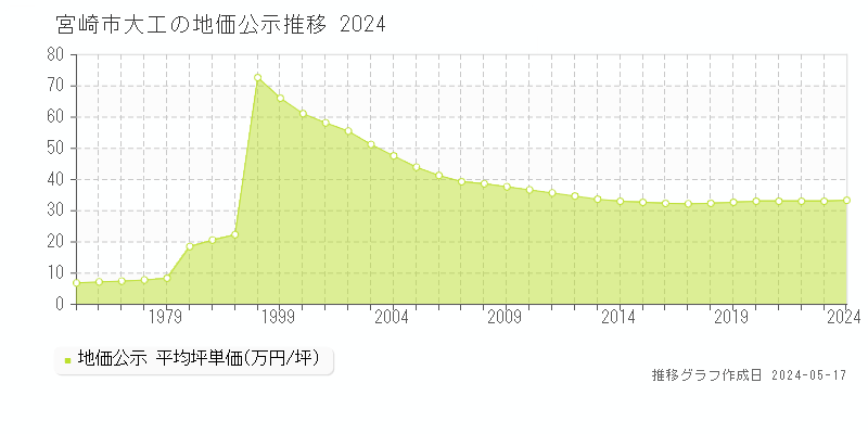 宮崎市大工の地価公示推移グラフ 