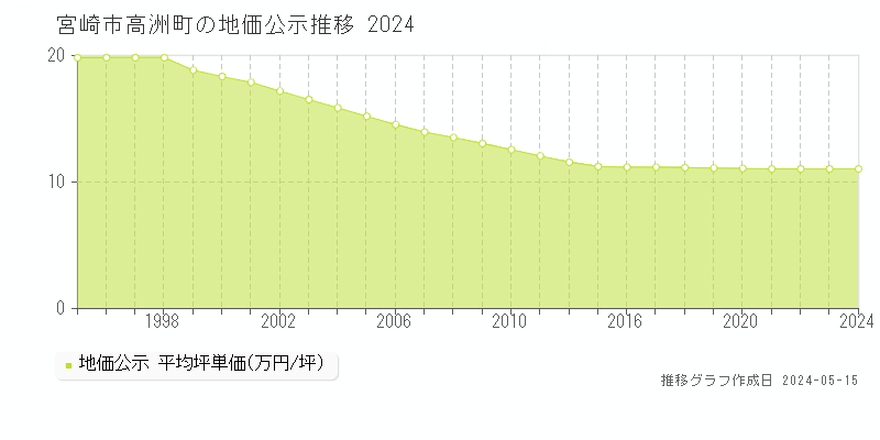 宮崎市高洲町の地価公示推移グラフ 
