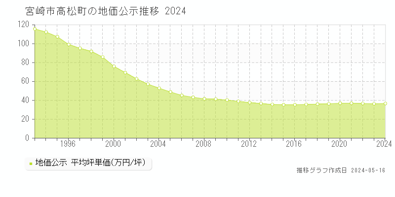 宮崎市高松町の地価公示推移グラフ 