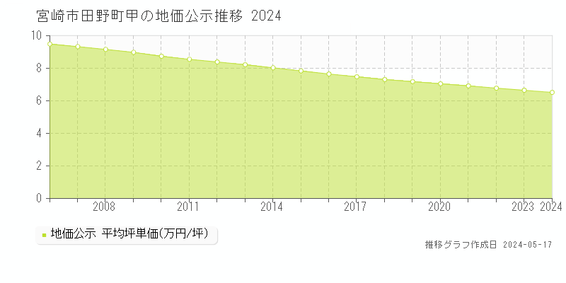 宮崎市田野町甲の地価公示推移グラフ 