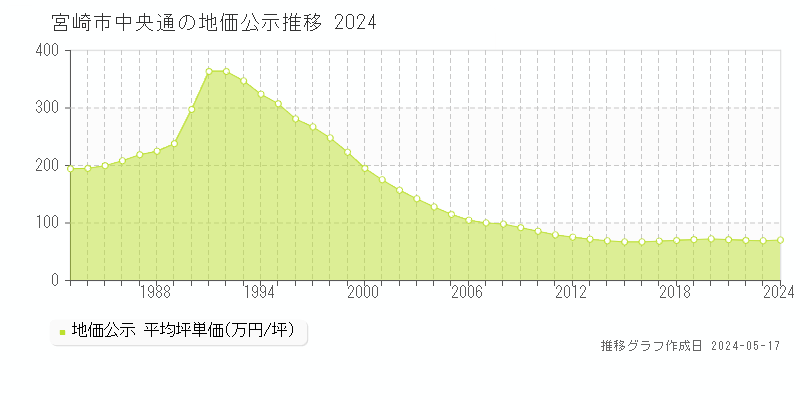 宮崎市中央通の地価公示推移グラフ 
