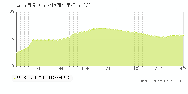 宮崎市月見ケ丘の地価公示推移グラフ 