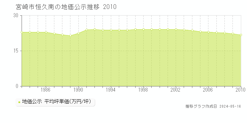 宮崎市恒久南の地価公示推移グラフ 
