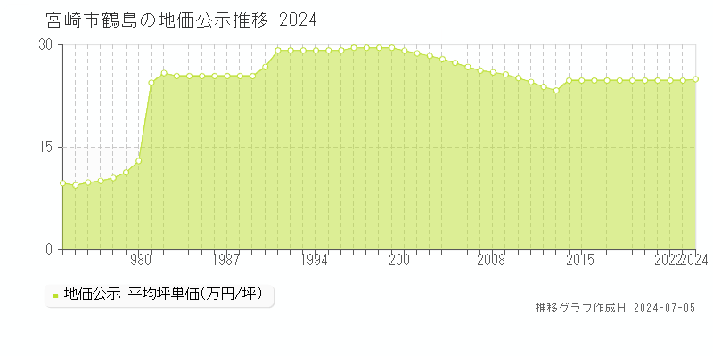 宮崎市鶴島の地価公示推移グラフ 