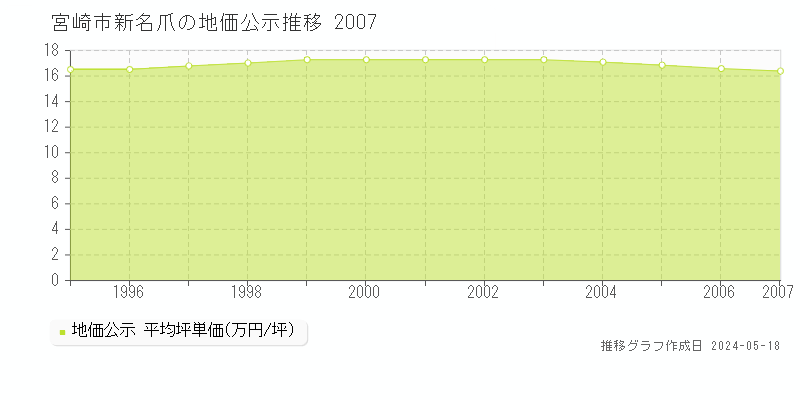 宮崎市新名爪の地価公示推移グラフ 