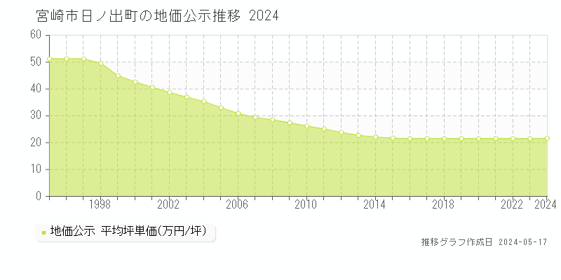 宮崎市日ノ出町の地価公示推移グラフ 